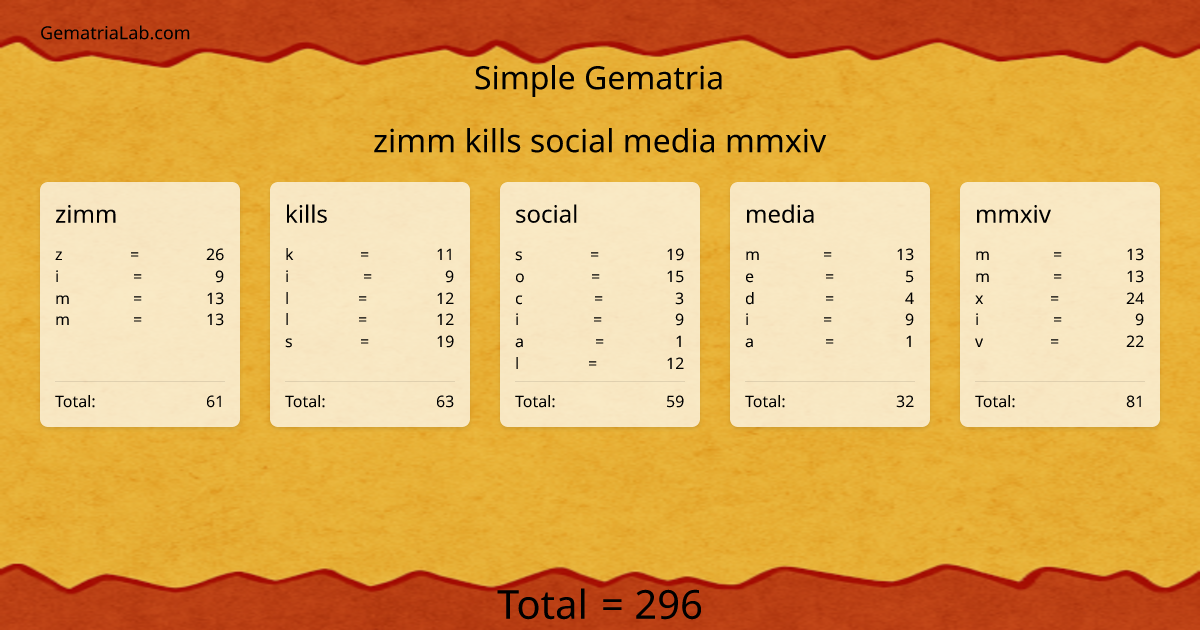 zimm kills social media mmxiv in simple Gematria